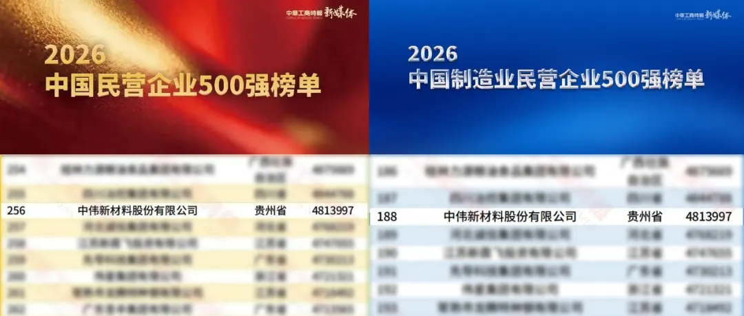 排名跃升57位！中伟新材再度入围“中国民营企业500强”
