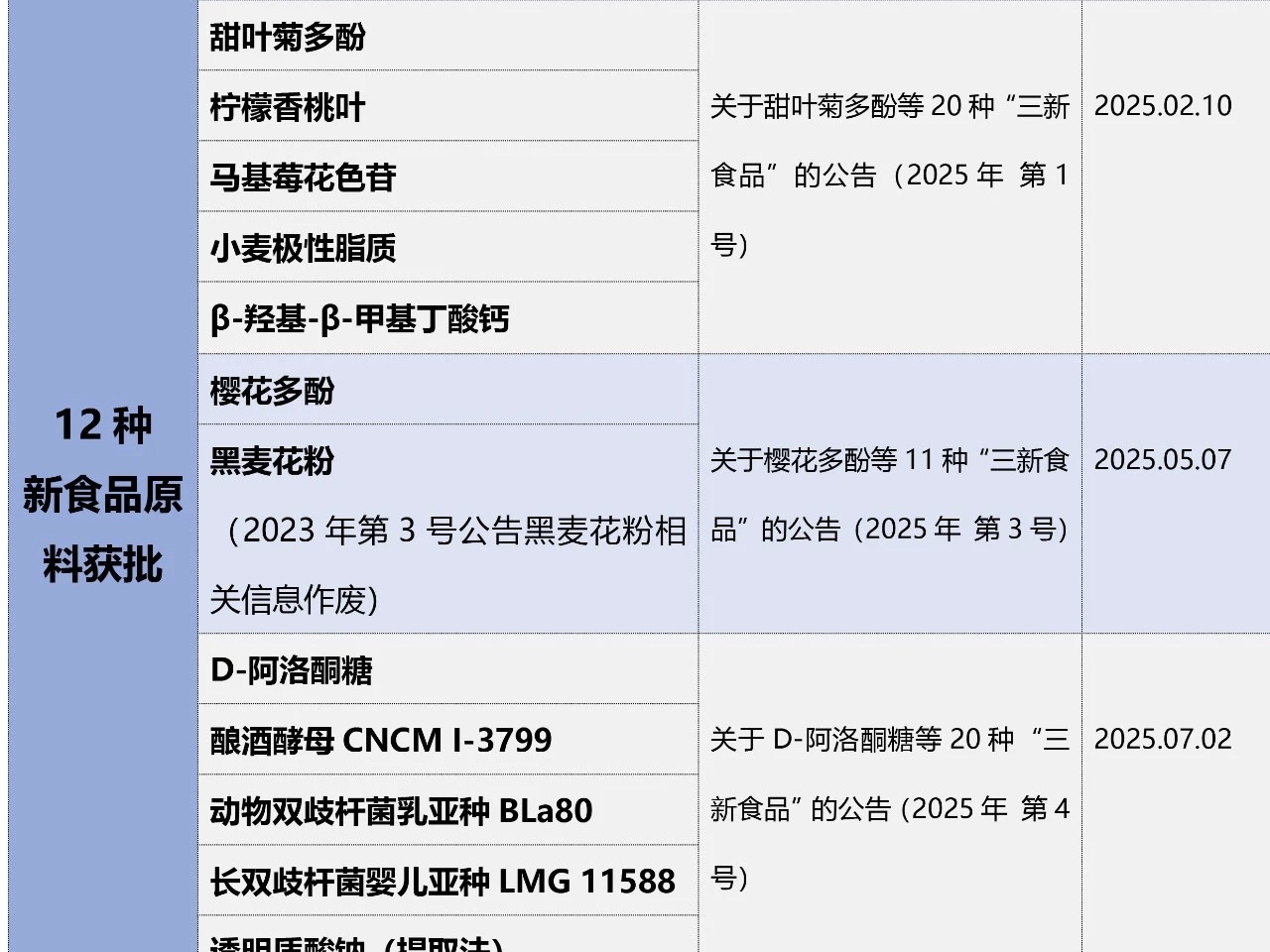 2025年12种新食品原料获批，哪些成为健康食品新宠