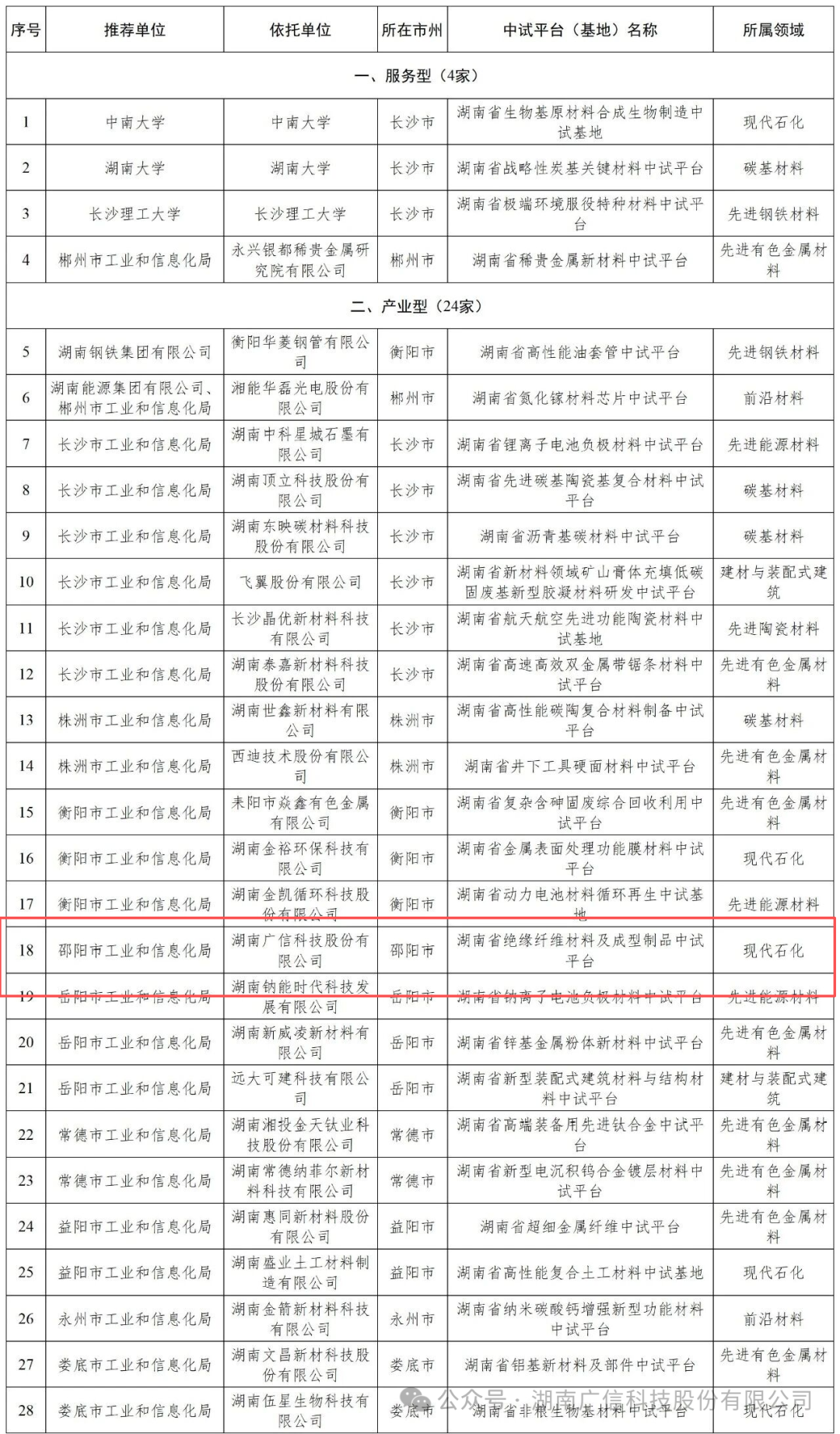 省工业和信息化厅公布2025年湖南省新材料中试平台认定名单