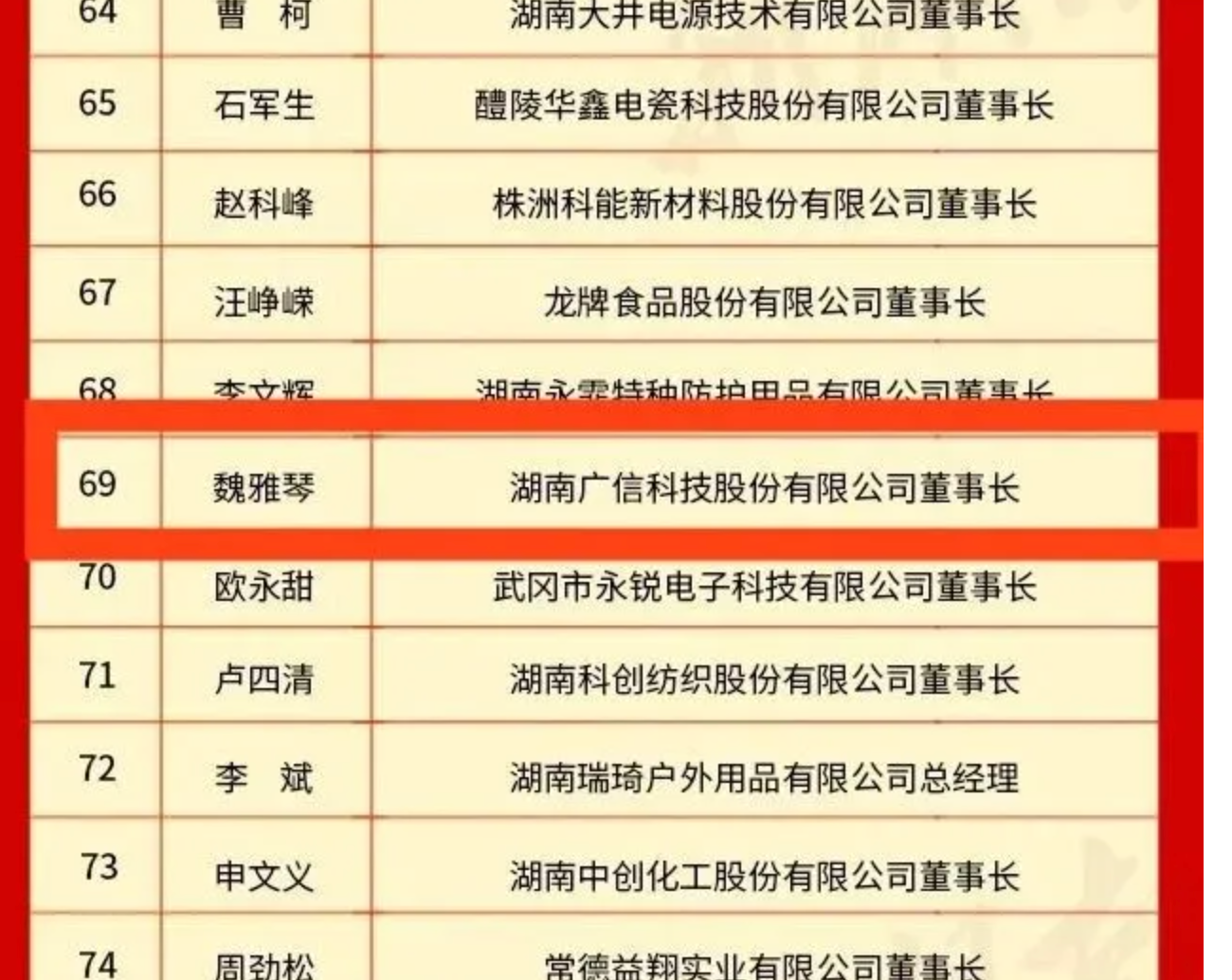 祝贺魏雅琴董事长入选新湖南贡献奖全省优秀民营企业家