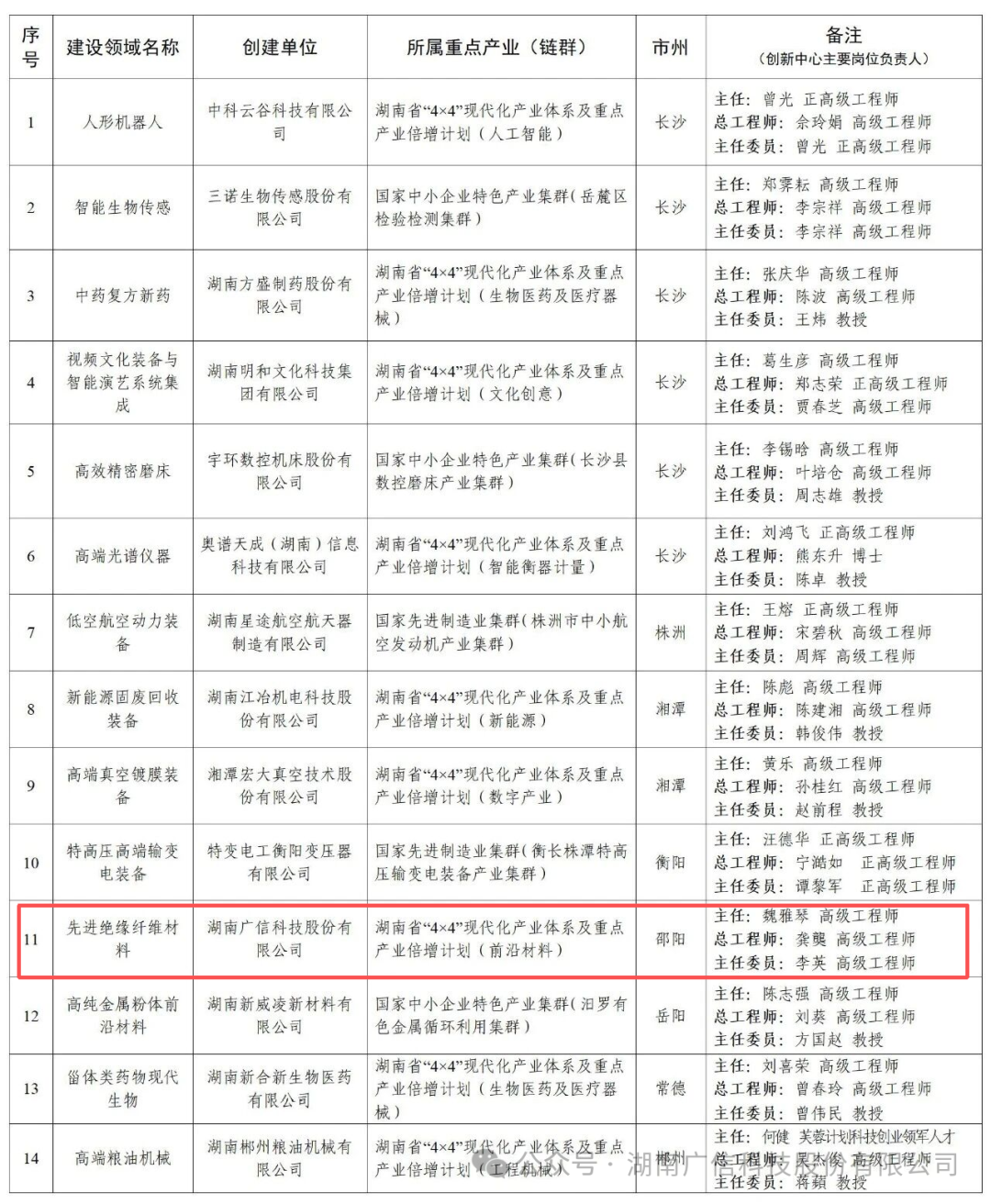 我司入选第3批湖南省制造业创新中心建设领域计划