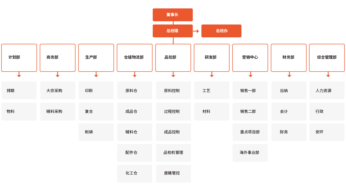 "湖南大道新材料有限公司组织架构涵盖计划部、商务部、生产部、仓储物流部、品控部、研发部、营销中心、财务部、综合管理部九大核心部门，构建了从原材料采购、印刷复合、制袋生产到仓储物流、品质管控、销售服务的全链条一体化管理体系。"/