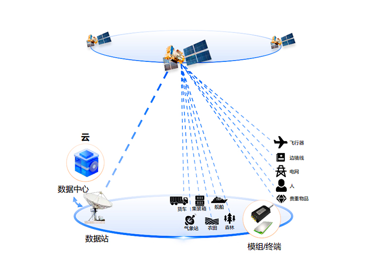 天地一体化卫星物联网解决方案